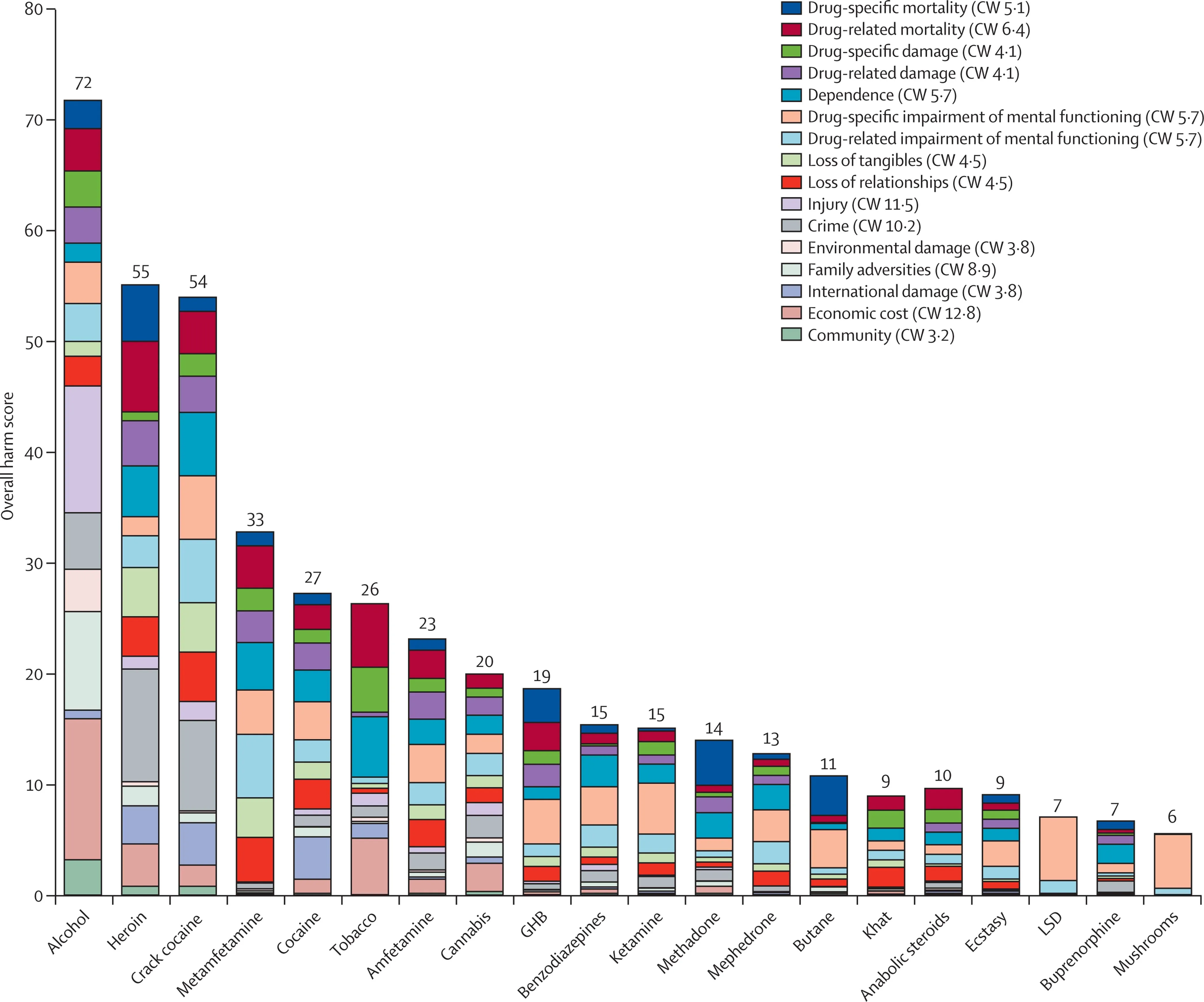 Drug harms in the UK: a multicriteria decision analysis