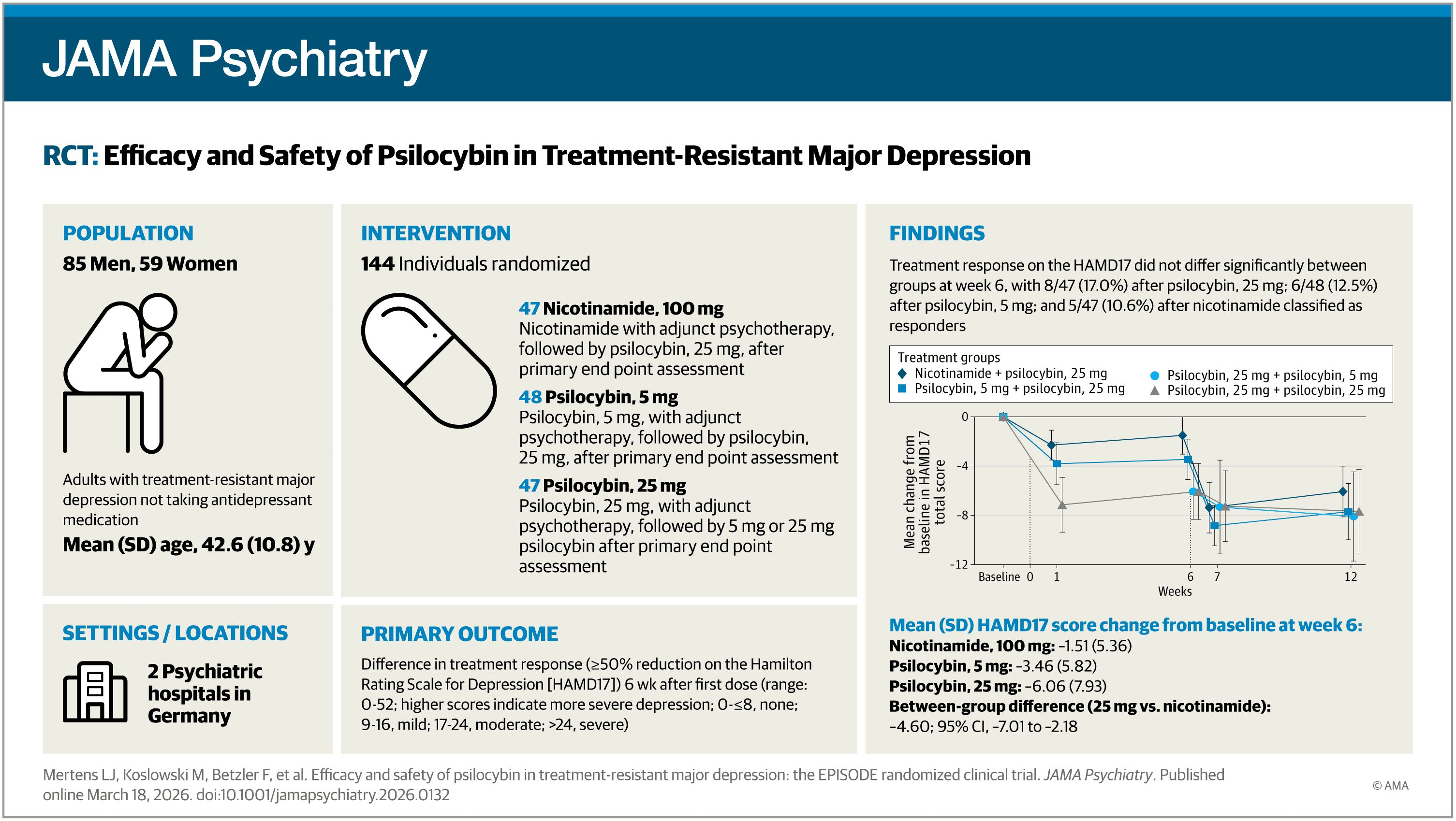 Efficacy and Safety of Psilocybin in Treatment-Resistant Major Depression: The EPISODE Randomized Clinical Trial